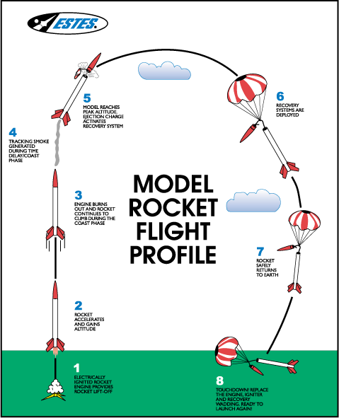 Flight Profile